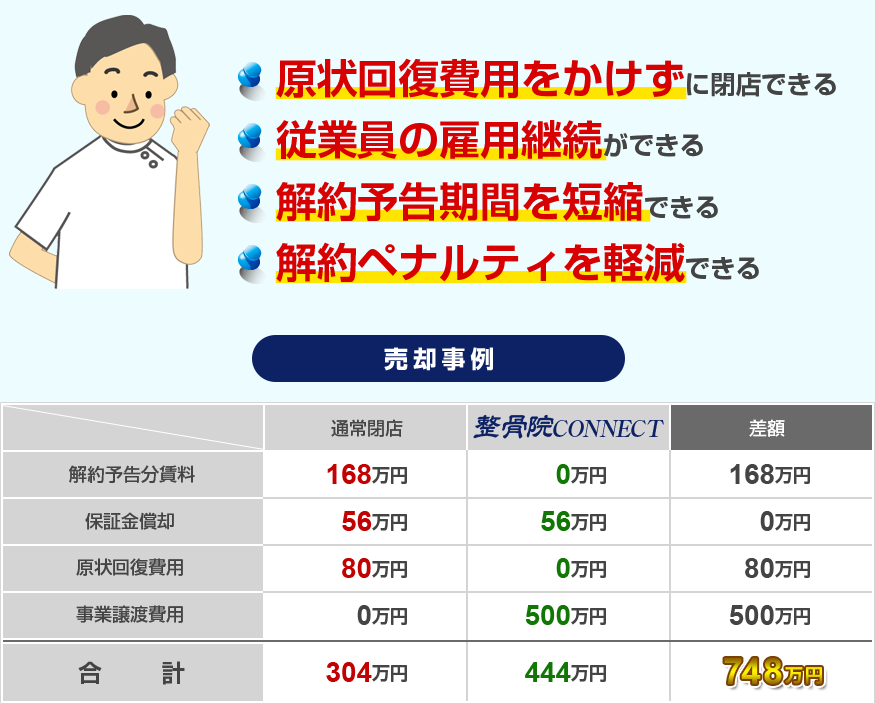 ・原状回復費用をかけずに閉店できる ・従業員の雇用継続ができる ・解約予告期間を短縮できる ・解約ペナルティを軽減できる
