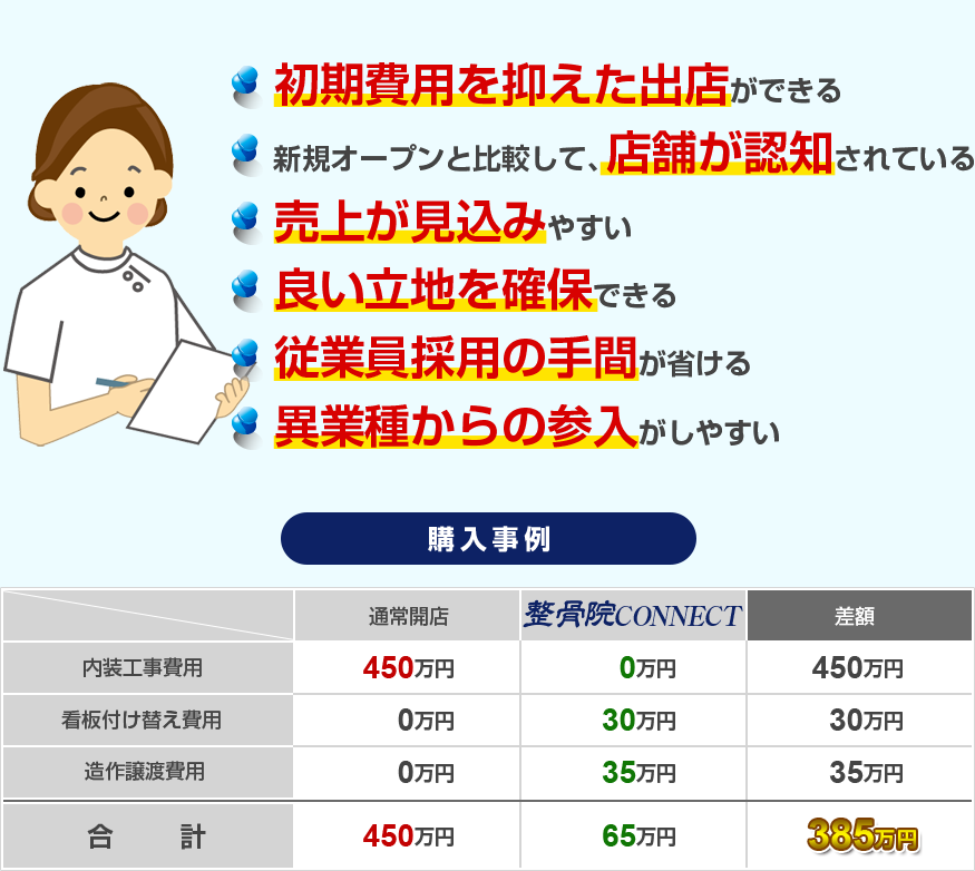 ・初期費用を抑えた出店ができる ・新規オープンと比較して、店舗が認知されている ・売上げが見込みやすい ・良い立地を確保できる ・従業員採用の手間が省ける ・異業種からの参入がしやすい
