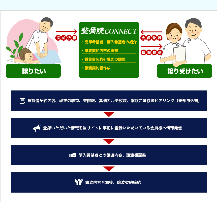 1.賃貸借契約内容、現在の収益、来院数、累積カルテ枚数、譲渡希望額等ヒアリング（売却申込書） 2.登録いただいた情報を当サイトに事前に登録いただいている会員様へ情報発信 3.購入希望者との譲渡内容、譲渡額調整 4.譲渡内容合意後、譲渡契約締結
